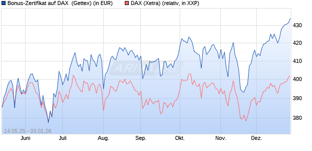 Bonus-Zertifikat auf DAX [Goldman Sachs Bank Euro. (WKN: GV65QS) Chart