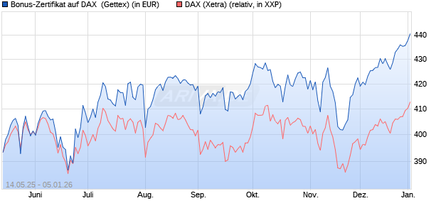 Bonus-Zertifikat auf DAX [Goldman Sachs Bank Euro. (WKN: GV65QT) Chart
