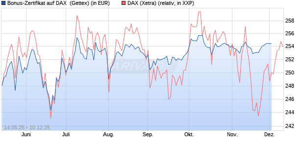 Bonus-Zertifikat auf DAX [Goldman Sachs Bank Euro. (WKN: GV65QX) Chart