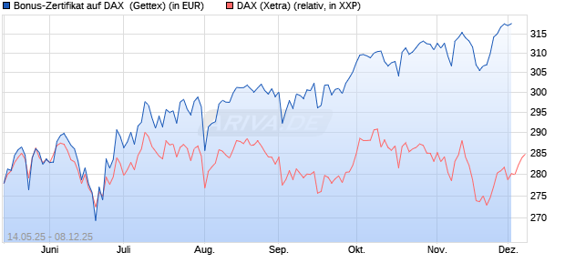 Bonus-Zertifikat auf DAX [Goldman Sachs Bank Euro. (WKN: GV65R6) Chart