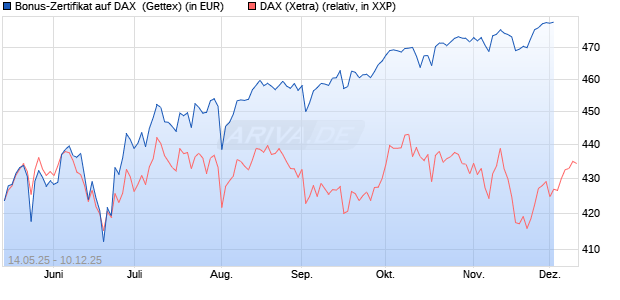 Bonus-Zertifikat auf DAX [Goldman Sachs Bank Euro. (WKN: GV65R7) Chart