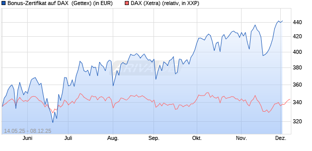 Bonus-Zertifikat auf DAX [Goldman Sachs Bank Euro. (WKN: GV65R8) Chart