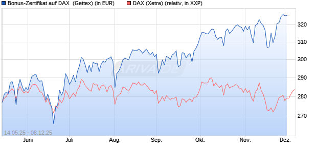 Bonus-Zertifikat auf DAX [Goldman Sachs Bank Euro. (WKN: GV65RC) Chart