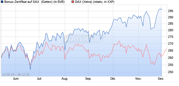 Bonus-Zertifikat auf DAX [Goldman Sachs Bank Euro. (WKN: GV65RH) Chart