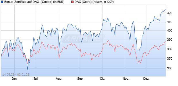 Bonus-Zertifikat auf DAX [Goldman Sachs Bank Euro. (WKN: GV65S1) Chart