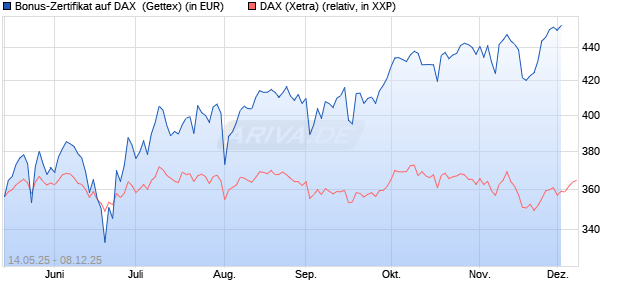 Bonus-Zertifikat auf DAX [Goldman Sachs Bank Euro. (WKN: GV65S5) Chart