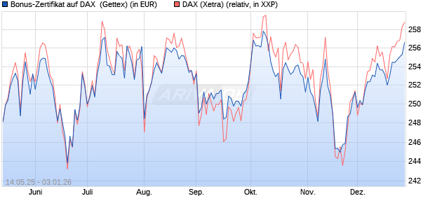 Bonus-Zertifikat auf DAX [Goldman Sachs Bank Euro. (WKN: GV65SD) Chart