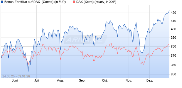 Bonus-Zertifikat auf DAX [Goldman Sachs Bank Euro. (WKN: GV65SJ) Chart