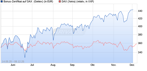 Bonus-Zertifikat auf DAX [Goldman Sachs Bank Euro. (WKN: GV65ST) Chart