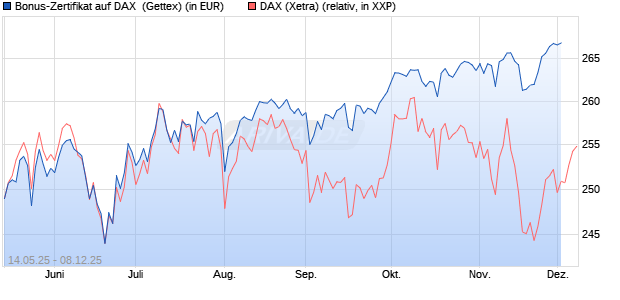 Bonus-Zertifikat auf DAX [Goldman Sachs Bank Euro. (WKN: GV65SU) Chart