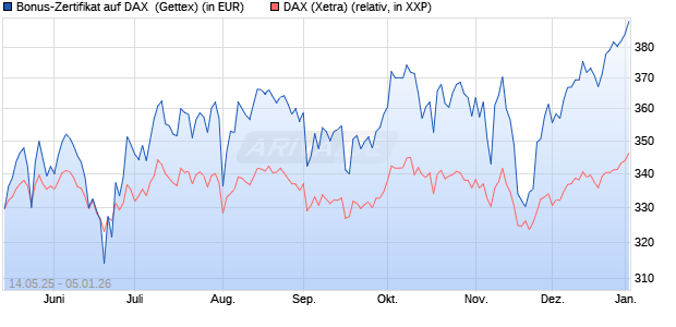 Bonus-Zertifikat auf DAX [Goldman Sachs Bank Euro. (WKN: GV65SV) Chart
