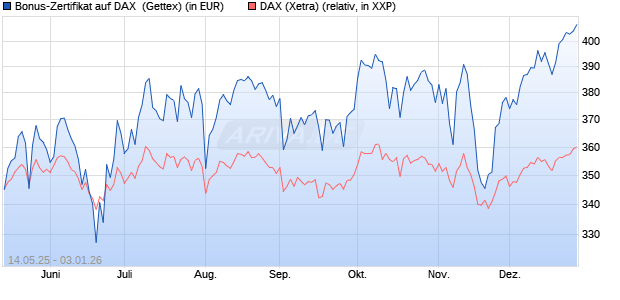 Bonus-Zertifikat auf DAX [Goldman Sachs Bank Euro. (WKN: GV65SW) Chart