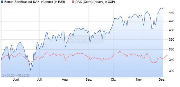 Bonus-Zertifikat auf DAX [Goldman Sachs Bank Euro. (WKN: GV65SZ) Chart