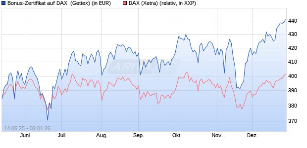 Bonus-Zertifikat auf DAX [Goldman Sachs Bank Euro. (WKN: GV65T8) Chart
