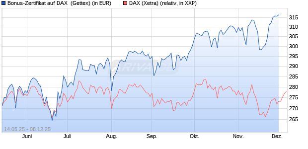 Bonus-Zertifikat auf DAX [Goldman Sachs Bank Euro. (WKN: GV65TA) Chart