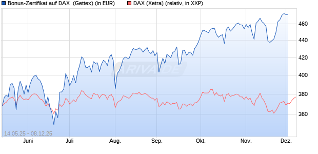 Bonus-Zertifikat auf DAX [Goldman Sachs Bank Euro. (WKN: GV65TC) Chart