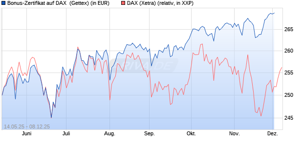 Bonus-Zertifikat auf DAX [Goldman Sachs Bank Euro. (WKN: GV65TE) Chart