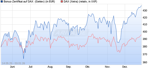 Bonus-Zertifikat auf DAX [Goldman Sachs Bank Euro. (WKN: GV65TF) Chart