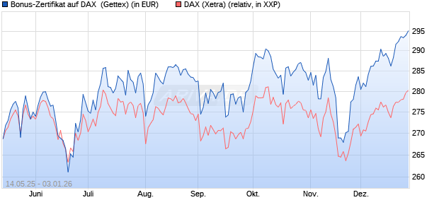 Bonus-Zertifikat auf DAX [Goldman Sachs Bank Euro. (WKN: GV65TN) Chart
