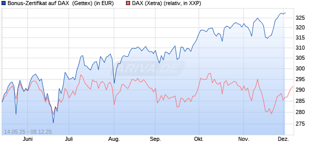 Bonus-Zertifikat auf DAX [Goldman Sachs Bank Euro. (WKN: GV65TR) Chart