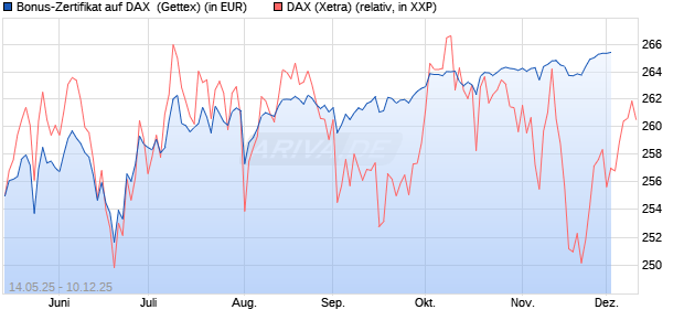 Bonus-Zertifikat auf DAX [Goldman Sachs Bank Euro. (WKN: GV65TT) Chart