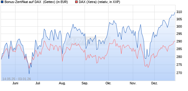 Bonus-Zertifikat auf DAX [Goldman Sachs Bank Euro. (WKN: GV65TV) Chart