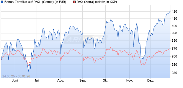 Bonus-Zertifikat auf DAX [Goldman Sachs Bank Euro. (WKN: GV65TX) Chart