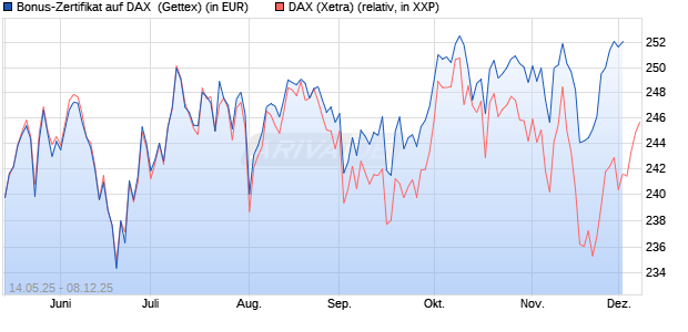 Bonus-Zertifikat auf DAX [Goldman Sachs Bank Euro. (WKN: GV65TY) Chart