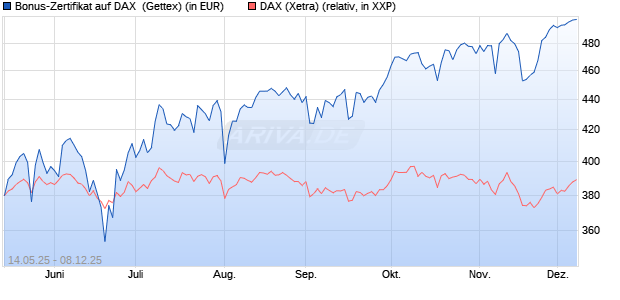 Bonus-Zertifikat auf DAX [Goldman Sachs Bank Euro. (WKN: GV65U1) Chart