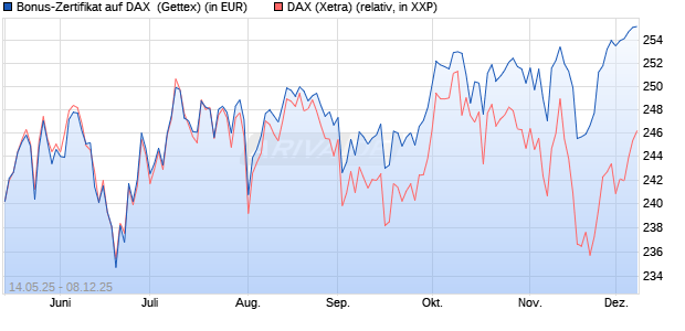 Bonus-Zertifikat auf DAX [Goldman Sachs Bank Euro. (WKN: GV65U3) Chart