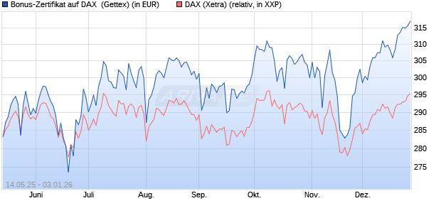 Bonus-Zertifikat auf DAX [Goldman Sachs Bank Euro. (WKN: GV65U5) Chart
