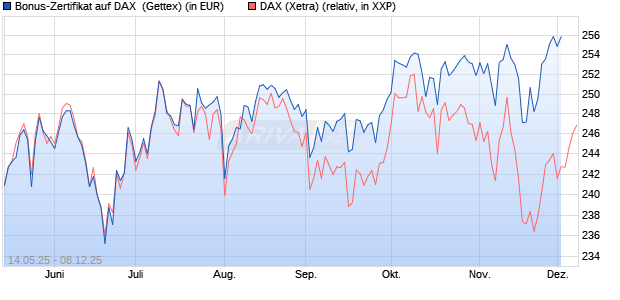Bonus-Zertifikat auf DAX [Goldman Sachs Bank Euro. (WKN: GV65U7) Chart