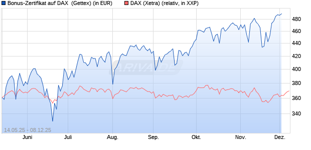 Bonus-Zertifikat auf DAX [Goldman Sachs Bank Euro. (WKN: GV65U9) Chart