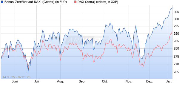 Bonus-Zertifikat auf DAX [Goldman Sachs Bank Euro. (WKN: GV65UA) Chart