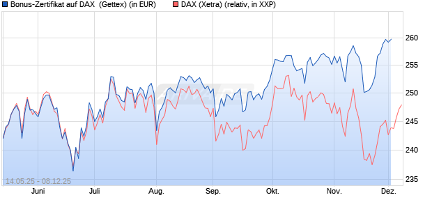Bonus-Zertifikat auf DAX [Goldman Sachs Bank Euro. (WKN: GV65UD) Chart