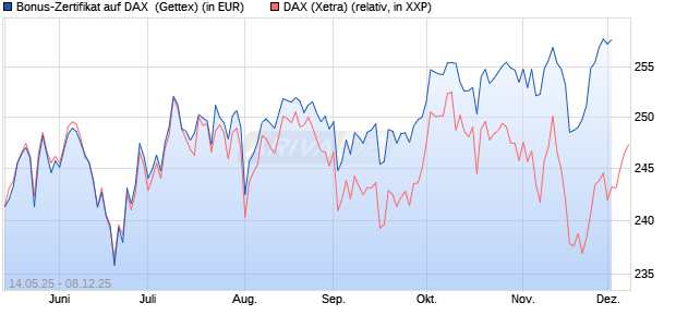 Bonus-Zertifikat auf DAX [Goldman Sachs Bank Euro. (WKN: GV65UH) Chart