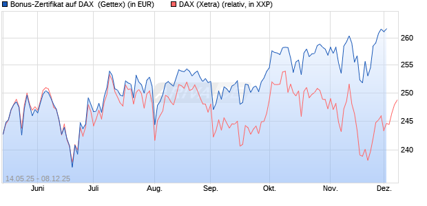 Bonus-Zertifikat auf DAX [Goldman Sachs Bank Euro. (WKN: GV65UM) Chart
