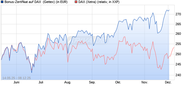 Bonus-Zertifikat auf DAX [Goldman Sachs Bank Euro. (WKN: GV65UN) Chart