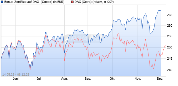 Bonus-Zertifikat auf DAX [Goldman Sachs Bank Euro. (WKN: GV65UR) Chart