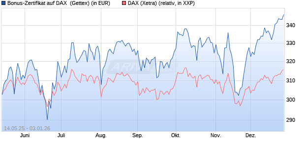 Bonus-Zertifikat auf DAX [Goldman Sachs Bank Euro. (WKN: GV65US) Chart