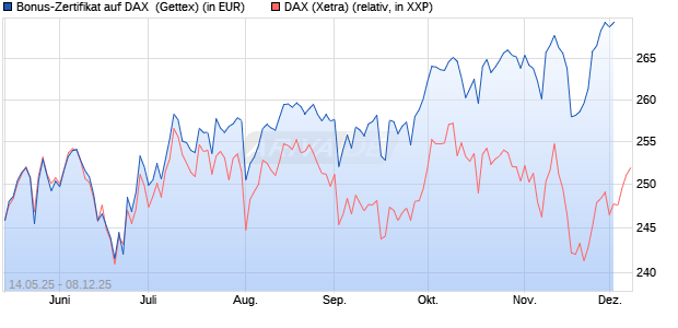 Bonus-Zertifikat auf DAX [Goldman Sachs Bank Euro. (WKN: GV65UU) Chart
