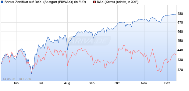 Bonus-Zertifikat auf DAX [Goldman Sachs Bank Euro. (WKN: GV65UV) Chart