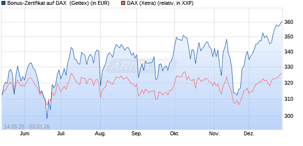 Bonus-Zertifikat auf DAX [Goldman Sachs Bank Euro. (WKN: GV65UW) Chart
