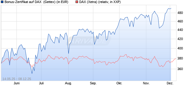 Bonus-Zertifikat auf DAX [Goldman Sachs Bank Euro. (WKN: GV65UY) Chart