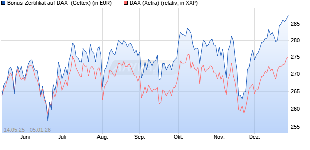 Bonus-Zertifikat auf DAX [Goldman Sachs Bank Euro. (WKN: GV65V2) Chart