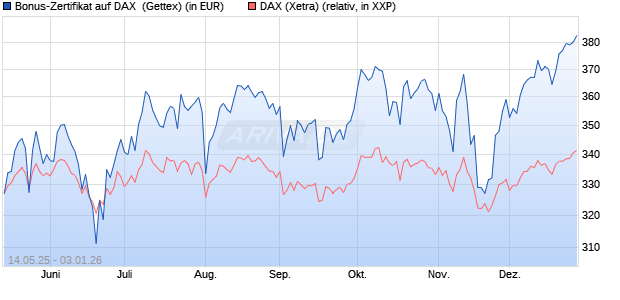 Bonus-Zertifikat auf DAX [Goldman Sachs Bank Euro. (WKN: GV65V3) Chart