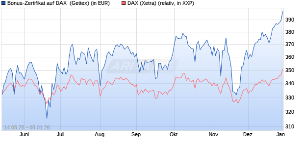 Bonus-Zertifikat auf DAX [Goldman Sachs Bank Euro. (WKN: GV65V7) Chart