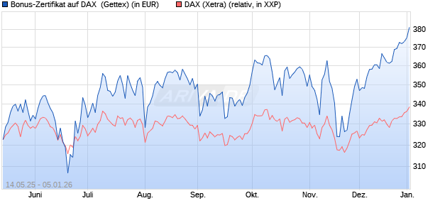 Bonus-Zertifikat auf DAX [Goldman Sachs Bank Euro. (WKN: GV65V8) Chart