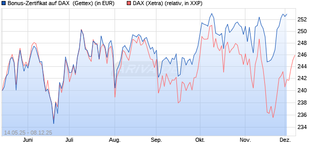 Bonus-Zertifikat auf DAX [Goldman Sachs Bank Euro. (WKN: GV65VF) Chart
