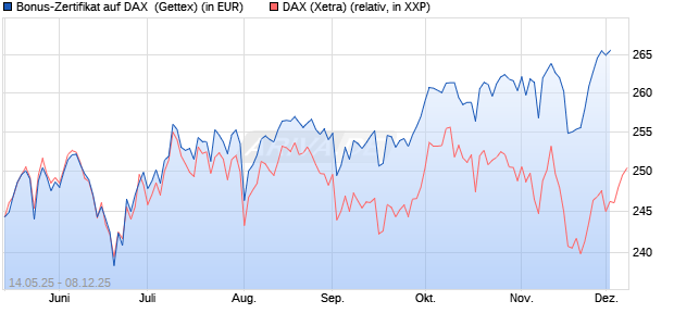 Bonus-Zertifikat auf DAX [Goldman Sachs Bank Euro. (WKN: GV65VL) Chart